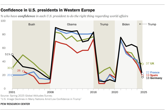 A line chart showing confidence in U.S. presidents in Western Europe.