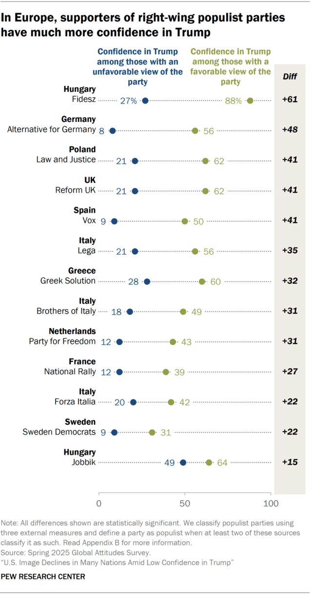 A dot plot showing that, in Europe, supporters of right-wing populist parties have much more confidence in Trump.