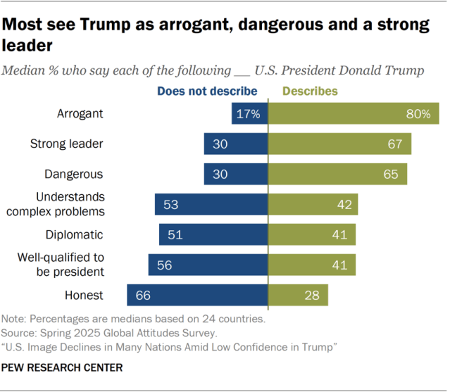 A diverging bar chart showing that most see Trump as arrogant, dangerous and a strong leader.