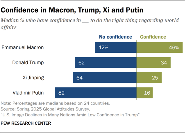 A diverging bar chart showing confidence in Macron, Trump, Xi and Putin.