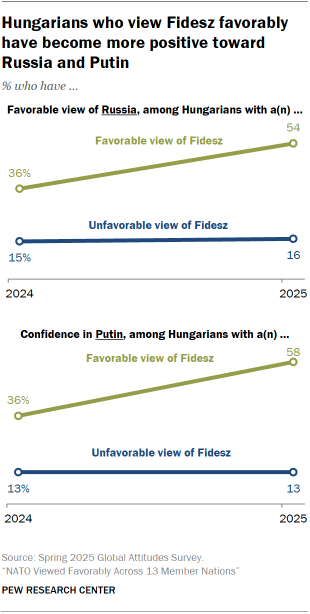 A set of line charts showing that Hungarians who view Fidesz favorably have become more positive toward Russia and Putin
