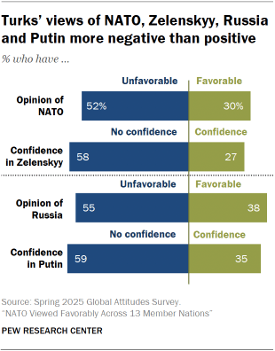 A bar chart showing that Turks’ views of NATO, Zelenskyy, Russia and Putin are more negative than positive
