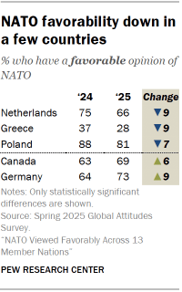 A table showing that NATO favorability is down in a few countries
