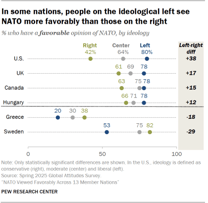A dot plot showing that In some nations, people on the ideological left see NATO more favorably than those on the right