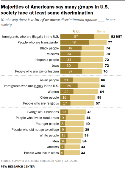 Chart shows Majorities of Americans say many groups in U.S. society face at least some discrimination