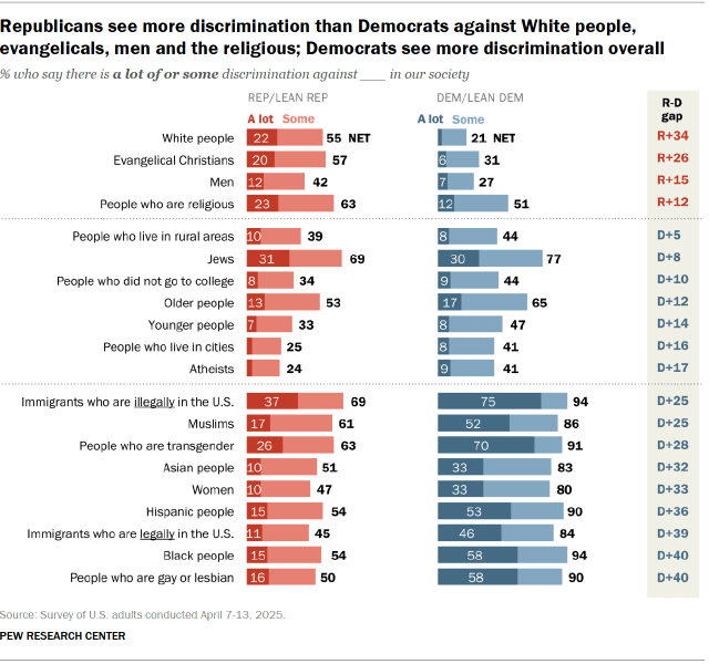 Chart shows Republicans see more discrimination than Democrats against White people, evangelicals, men and the religious; Democrats see more discrimination overall