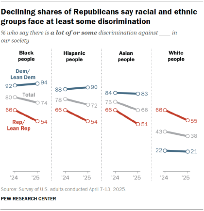 Chart shows Declining shares of Republicans say racial and ethnic groups face at least some discrimination