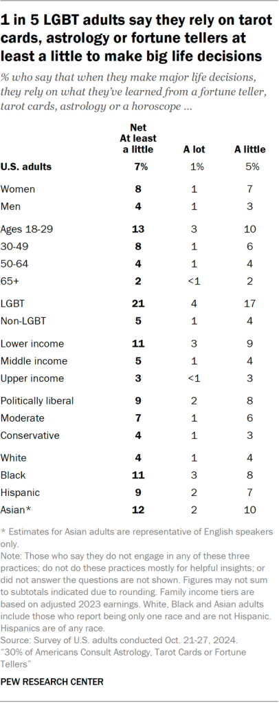 Table showing 1 in 5 LGBT adults say they rely on tarot cards, astrology or fortune tellers at least a little to make big life decisions