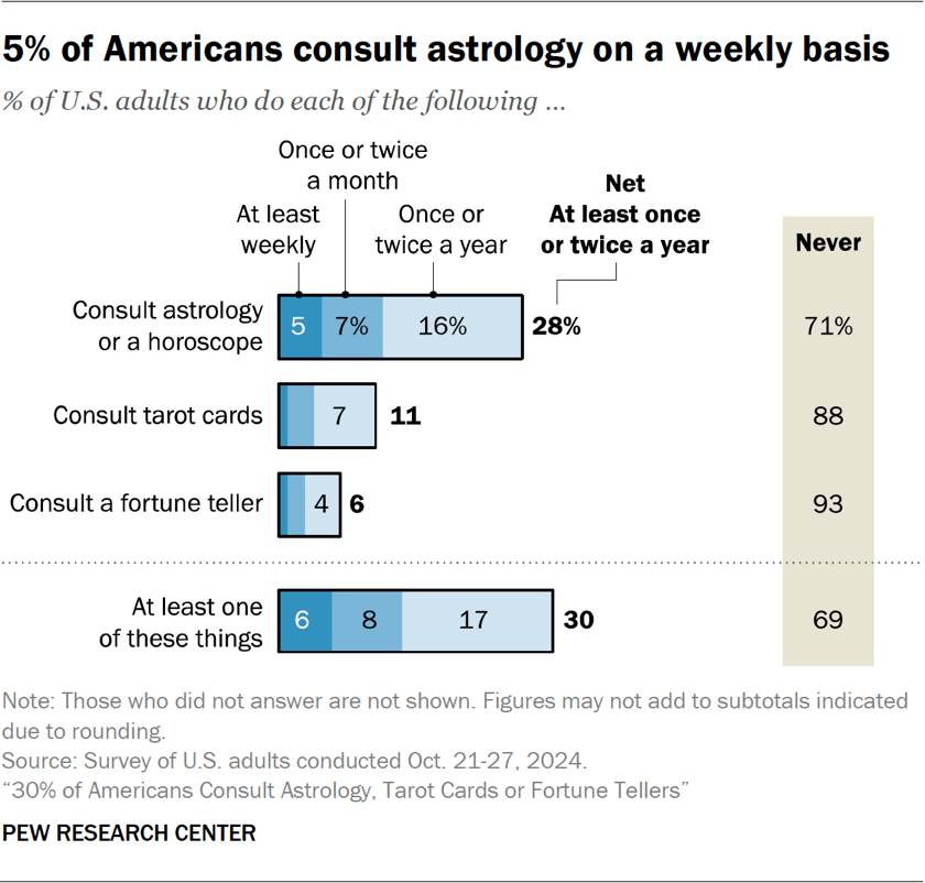 Bar chart showing 5% of Americans consult astrology on a weekly basis