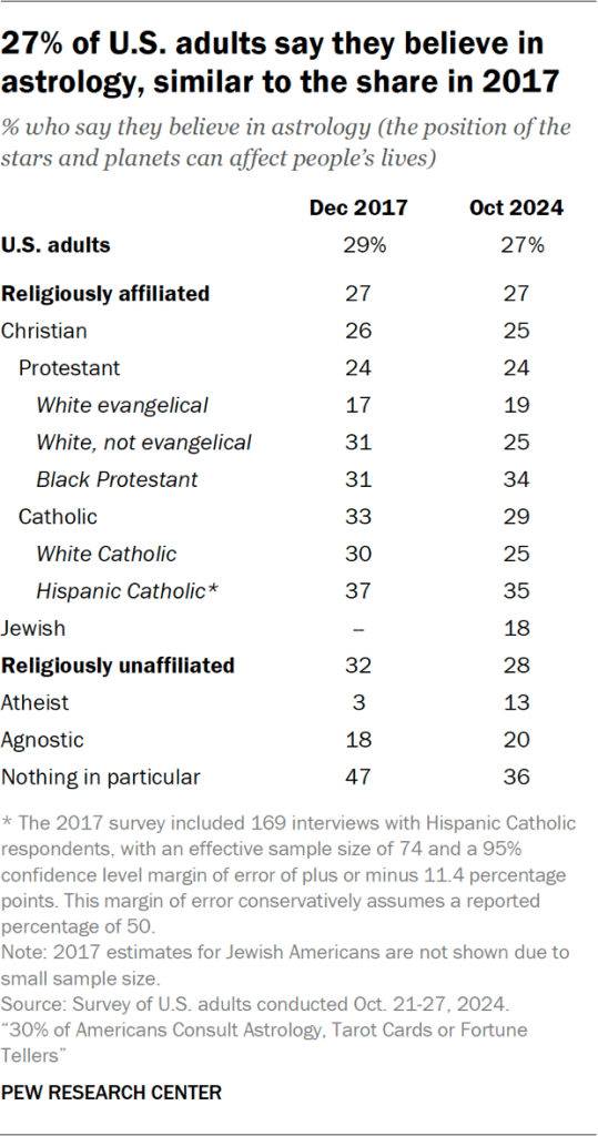 Table showing 27% of U.S. adults say they believe in astrology, similar to the share in 2017