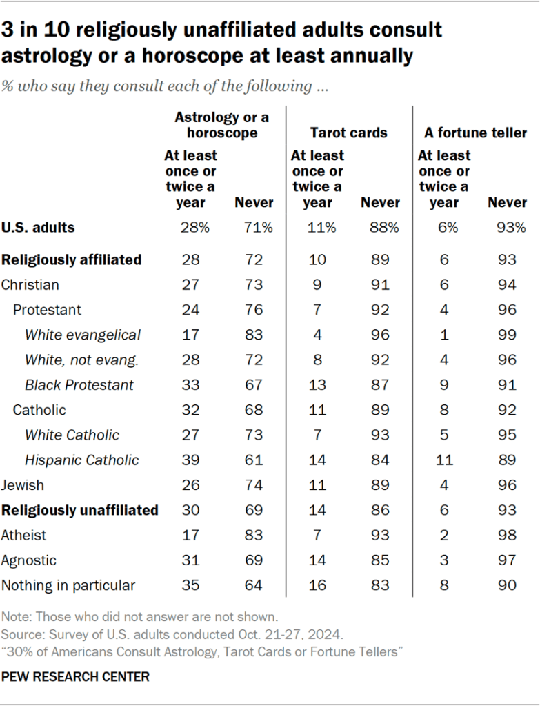 3 in 10 religiously unaffiliated adults consult astrology or a horoscope at least annually