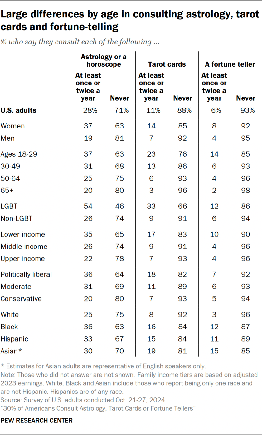 Table showing large differences by age in consulting astrology, tarot cards and fortune-telling