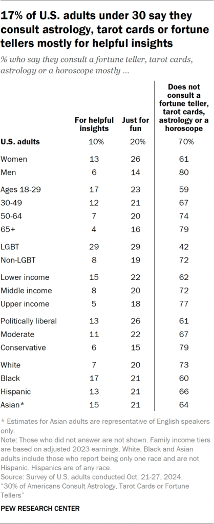Table showing 17% of U.S. adults under 30 say they consult astrology, tarot cards or fortune tellers mostly for helpful insights