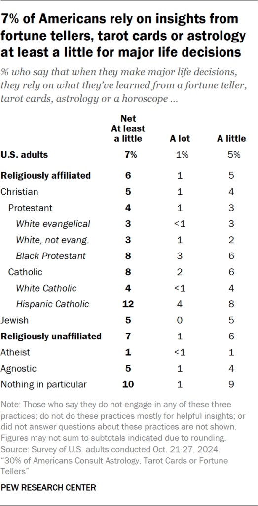 Table showing 7% of Americans rely on insights from fortune tellers, tarot cards or astrology at least a little for major life decisions