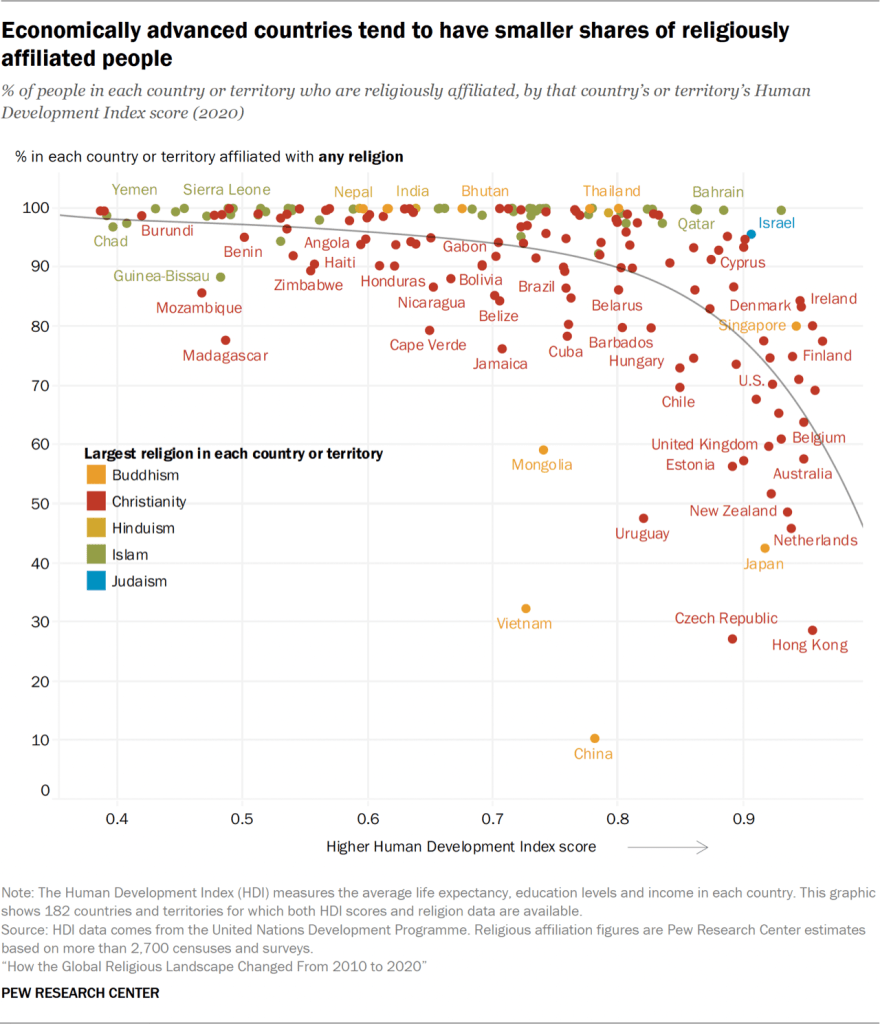 Chart showing economically advanced countries tend to have smaller shares of religiously affiliated people