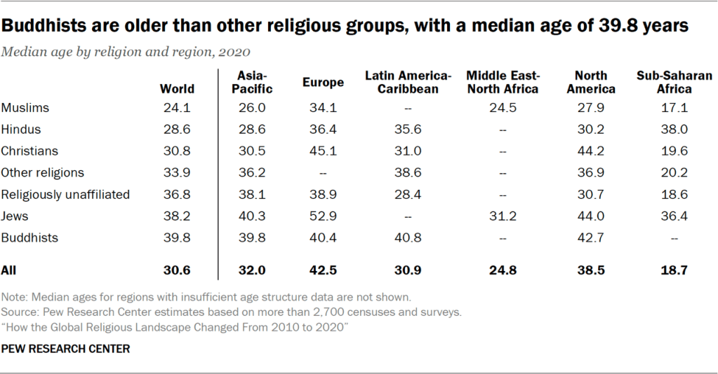 Table showing Buddhists are older than other religious groups, with a median age of 39.8 years