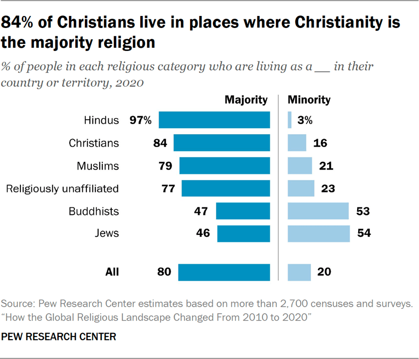 Bar chart showing 84% of Christians live in places where Christianity is the majority religion