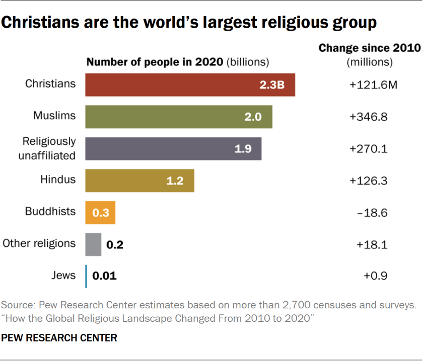 Bar chart showing that Christians are the world’s largest religious group