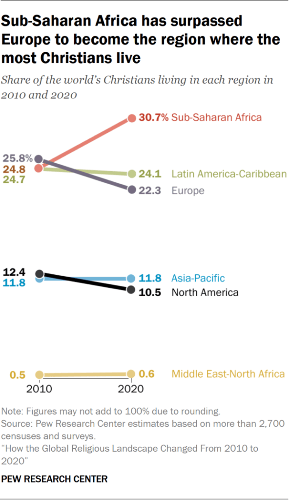 Line chart showing sub-Saharan Africa has surpassed Europe to become the region where the most Christians live