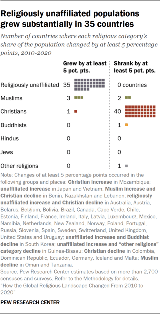 Chart showing religiously unaffiliated populations grew substantially in 35 countries