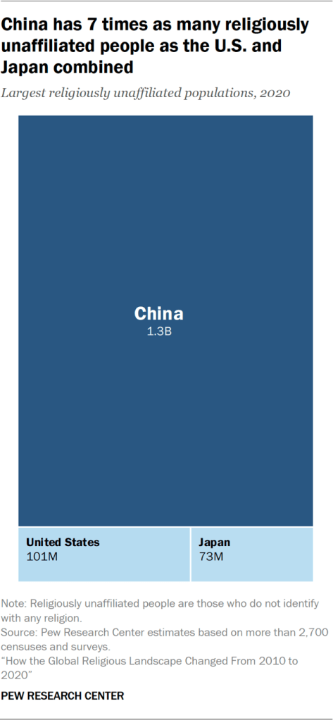 Chart showing China has 7 times as many religiously unaffiliated people as the U.S. and Japan combined