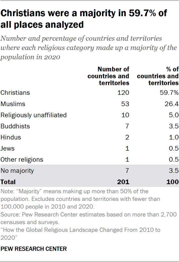 Table showing Christians were a majority in 59.7% of all places analyzed