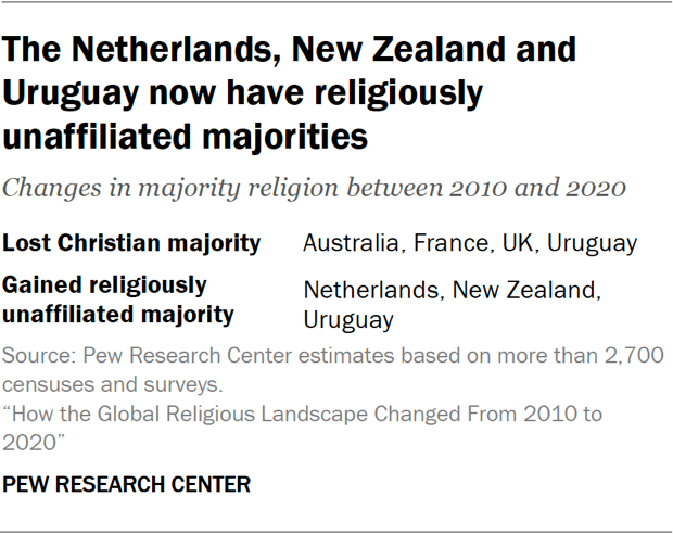 Table showing the Netherlands, New Zealand and Uruguay now have religiously unaffiliated majorities