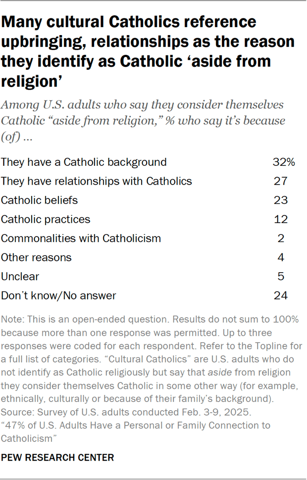 Table showing 82% of Hispanic Americans have some connection to Catholicism