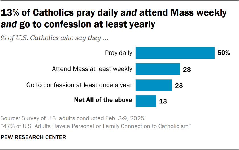 Bar chart showing 13% of Catholics pray daily and attend Mass weekly and go to confession at least yearly