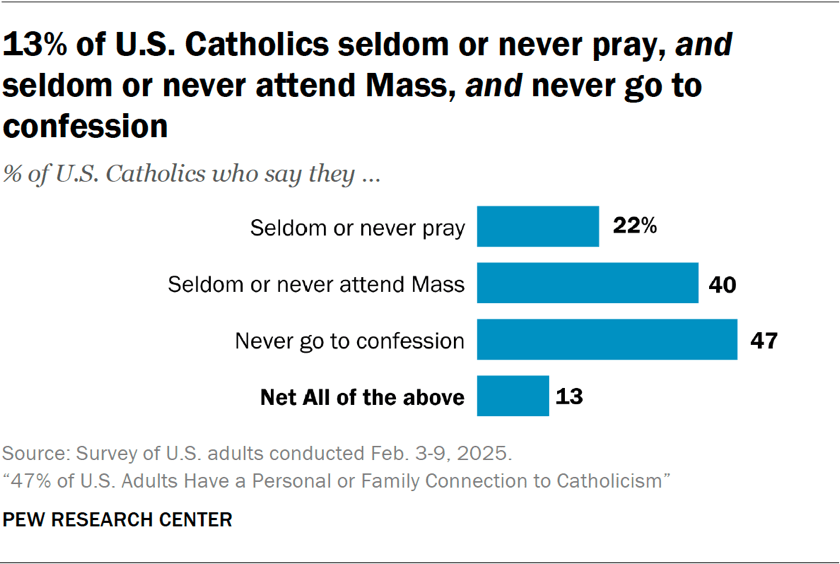 Bar chart showing 13% of U.S. Catholics seldom or never pray, and seldom or never attend Mass, and never go to confession