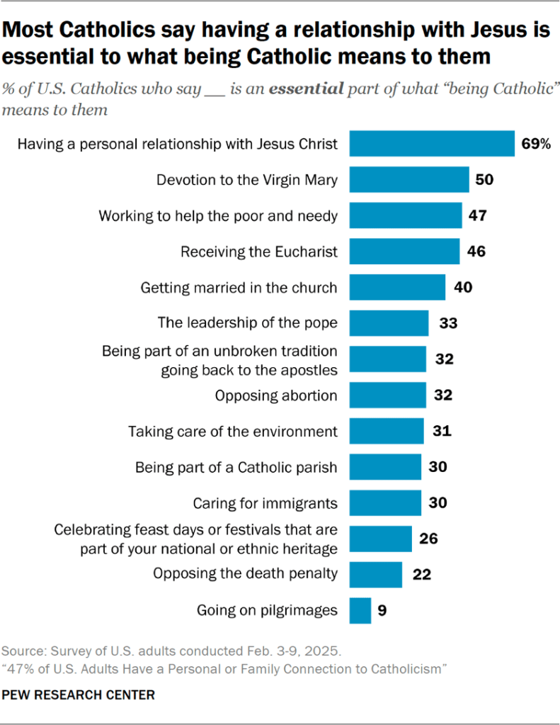 Bar chart showing most Catholics say having a relationship with Jesus is essential to what being Catholic means to them