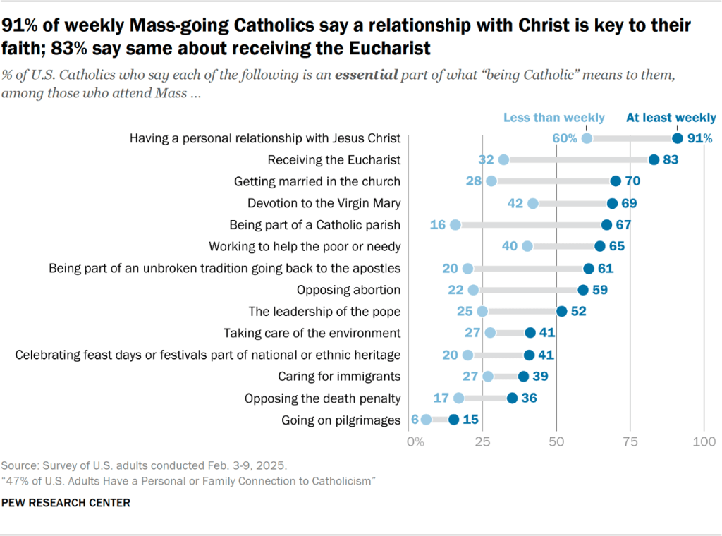 Chart showing 91% of weekly Mass-going Catholics say a relationship with Christ is key to their faith; 83% say same about receiving the Eucharist