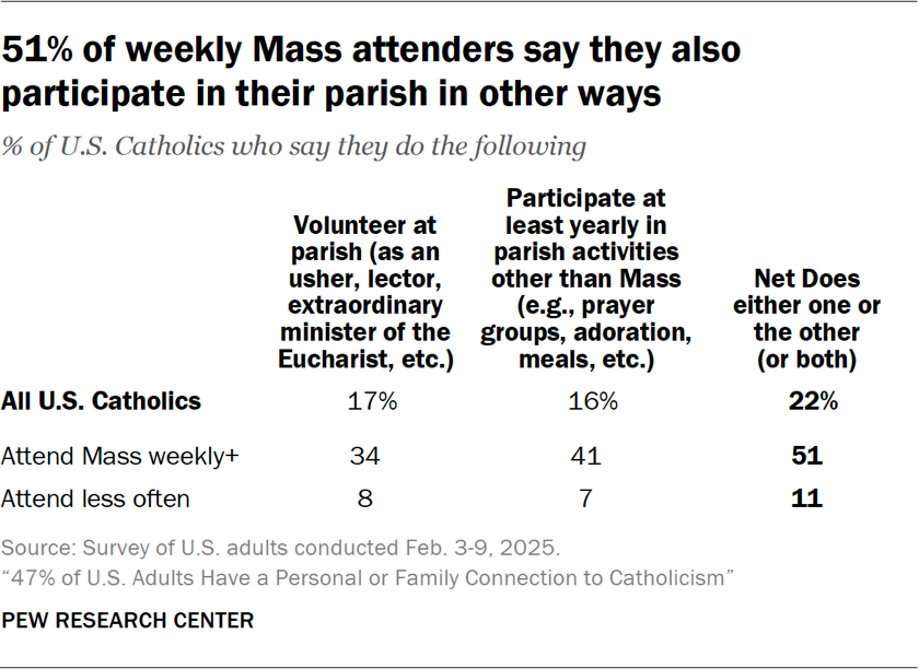 Table showing 51% of weekly Mass attenders say they also participate in their parish in other ways