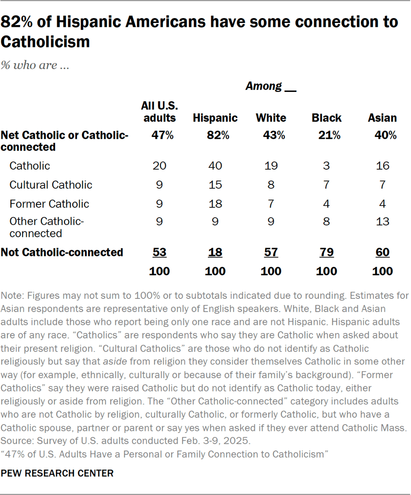 Table showing 82% of Hispanic Americans have some connection to Catholicism