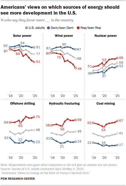 Chart shows Americans’ views on which sources of energy should see more development in the U.S.