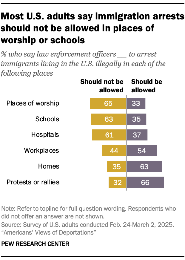 An opposing bar chart showing Most U.S. adults say immigration arrests should not be allowed in places of worship or schools