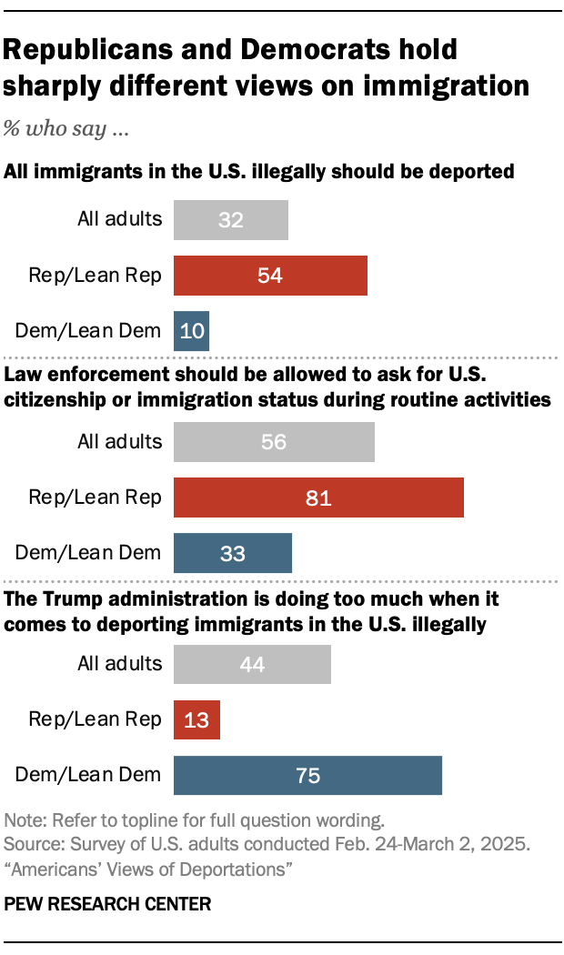 A bar chart showing that 54% of Republicans and Republican-leaning independents say all immigrants living in the country illegally should be deported, compared with 10% of Democrats and Democratic leaners