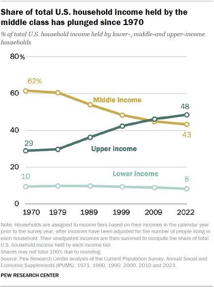 A line chart showing that Share of total U.S. household income held by the middle class has plunged sine 1970