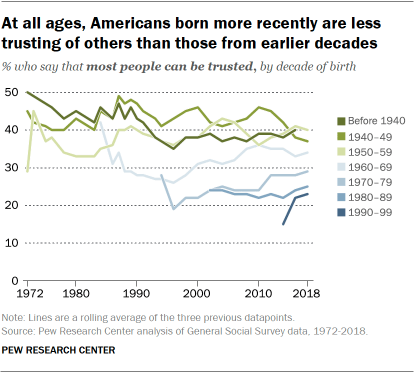 A line chart showing that At all ages, Americans born more recently are less trusting of others than those from earlier decades