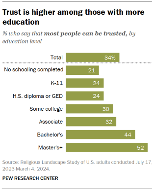 A bar chart showing that Trust is higher among those with more education