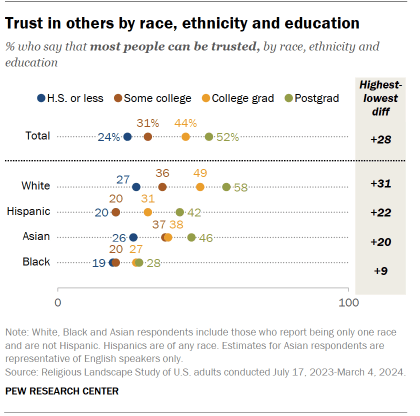 A dot plot showing Trust in others by race, ethnicity and education