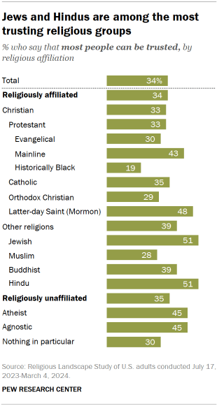 A bar chart showing that Jews and Hindus are among the most trusting religious groups