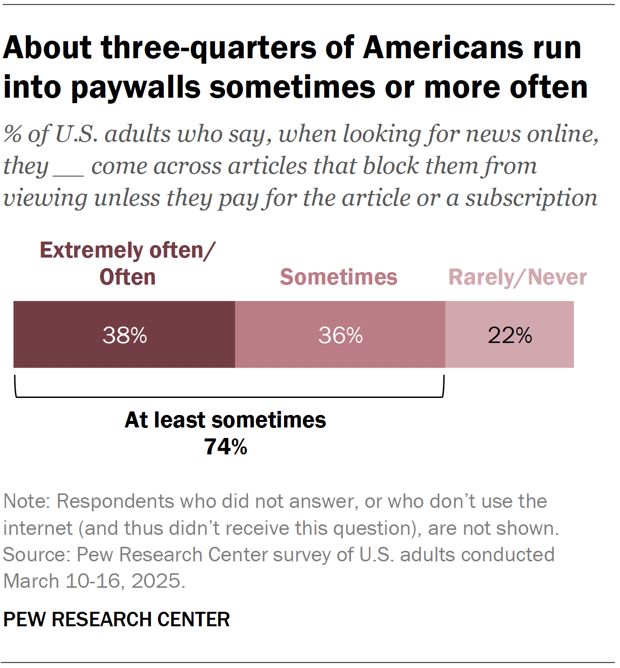 A horizontal stacked bar chart showing that about three-quarters of Americans run into paywalls sometimes or more often.