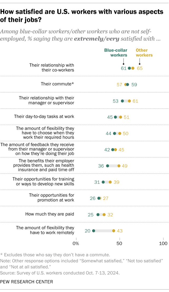 A dot plot showing how satisfied U.S. workers are with various aspects of their jobs.