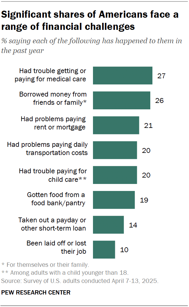 A bar chart showing that a significant shares of Americans face a range of financial challenges.