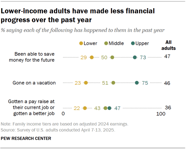 A dot plot showing that lower-income adults have made less financial progress over the past year.