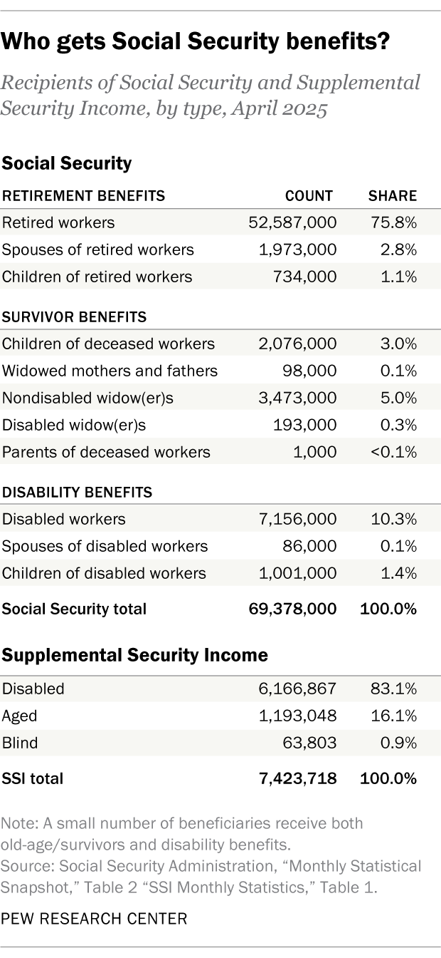 A table showing who gets Social Security benefits.