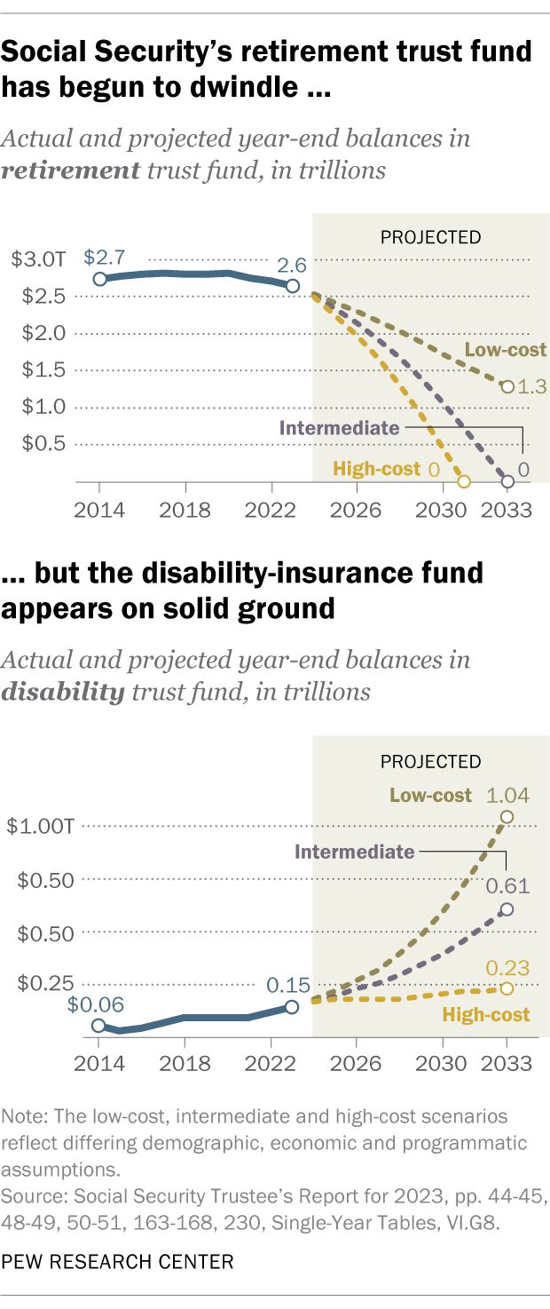 Two line charts showing that the Social Security's retirement trust fund has begun to dwindle, but the disability-insurance fund
appears on solid ground.