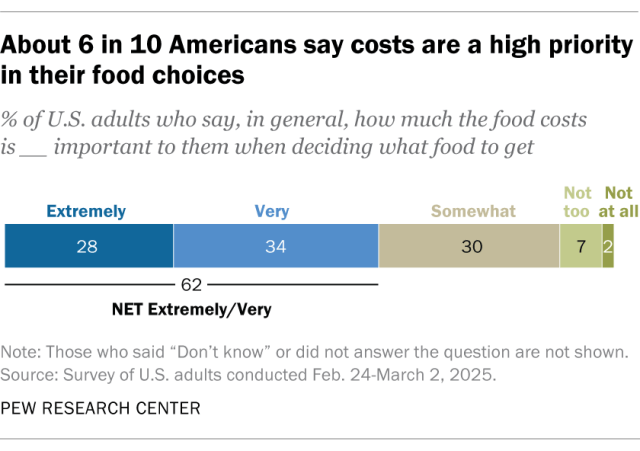 A bar chart showing that about 6 in 10 Americans say costs are a high priority in their food choices.