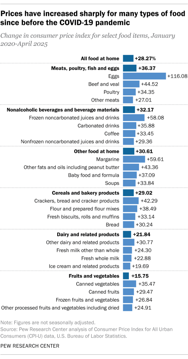 A bar chart showing that prices have increased sharply for many types of food since before the COVID-19 pandemic.